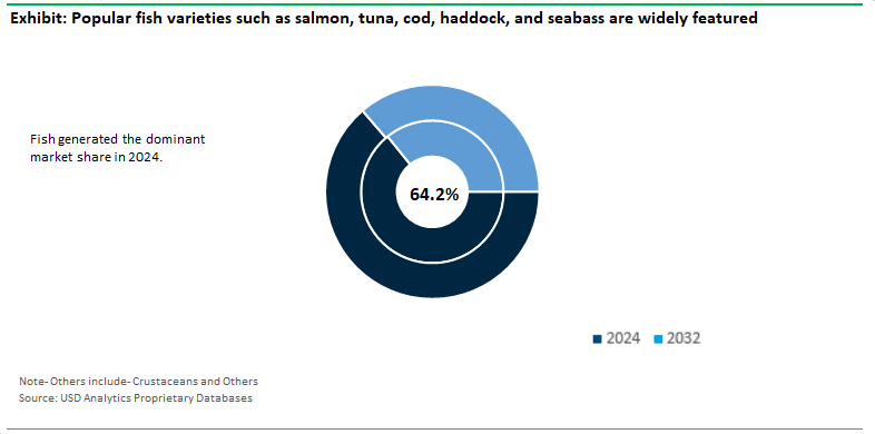 Seafood Restaurants Market Share by Type